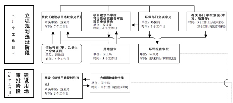 博生醫(yī)院家具給大家講解醫(yī)院建設審批流程